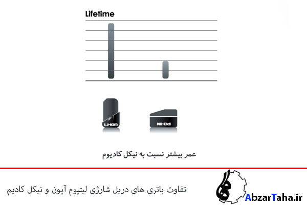 عمر باتری دریل شارژی