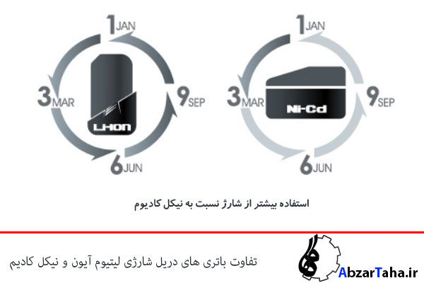 باتری شارژی لیتیوم آیون دریل شارژی